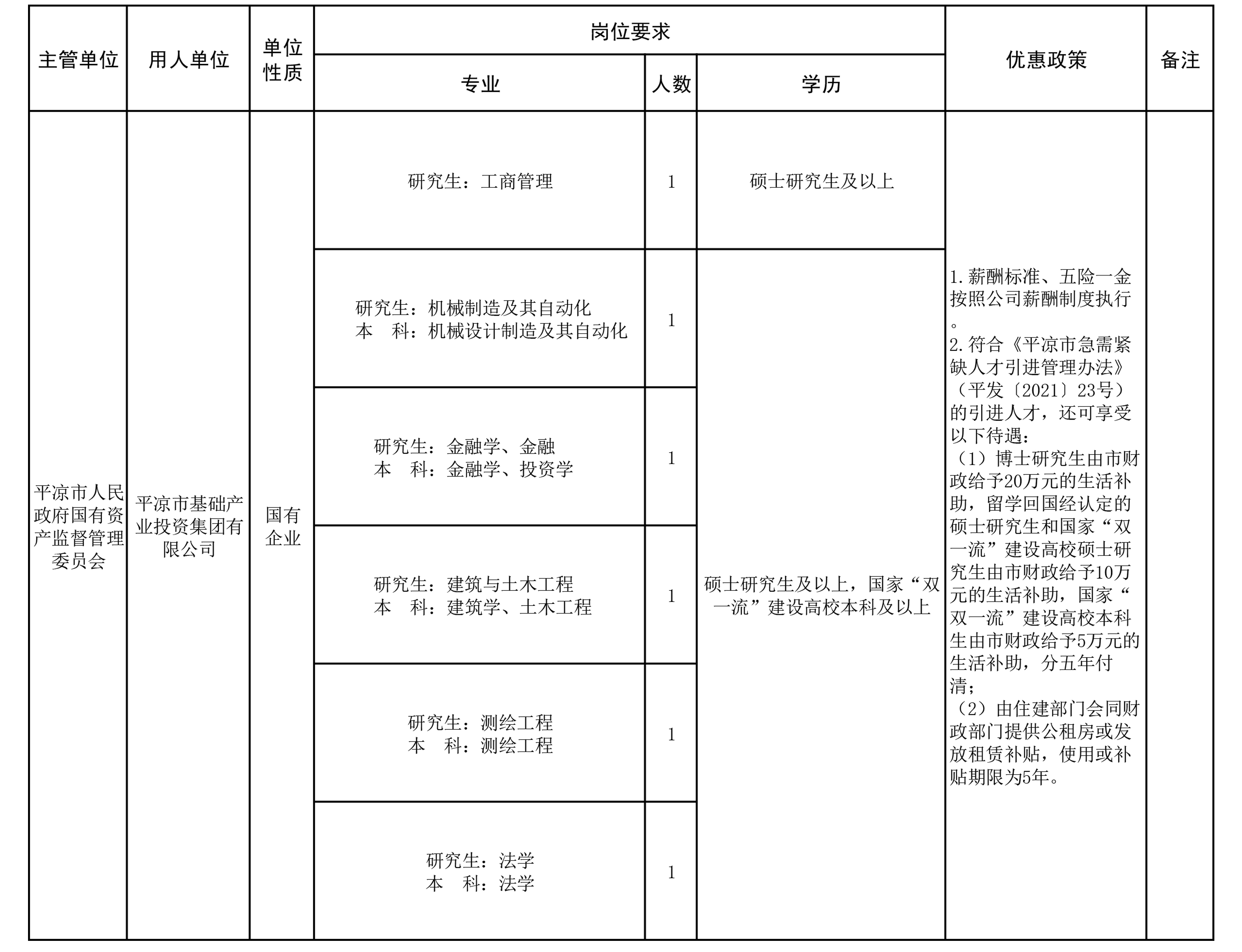 平涼市2022年引進急需緊缺人才（平涼產投集團）公告(圖1)