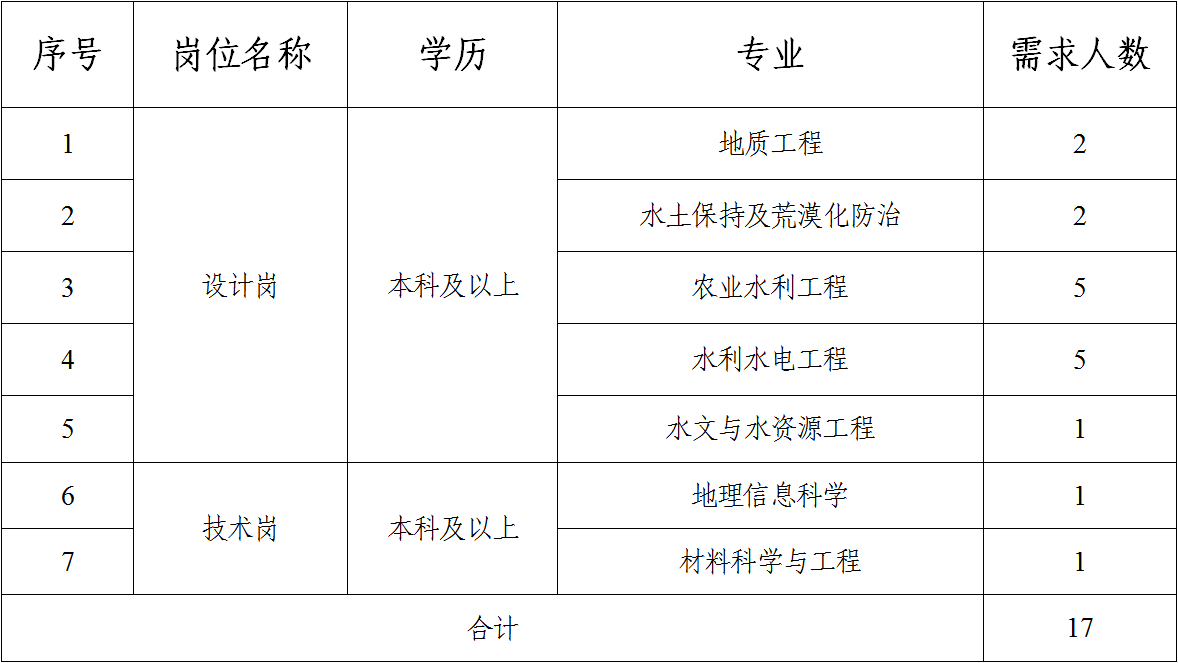 平?jīng)鍪谢A(chǔ)產(chǎn)業(yè)投資集團(tuán)有限公司2023年校園招聘公告（二）(圖1)