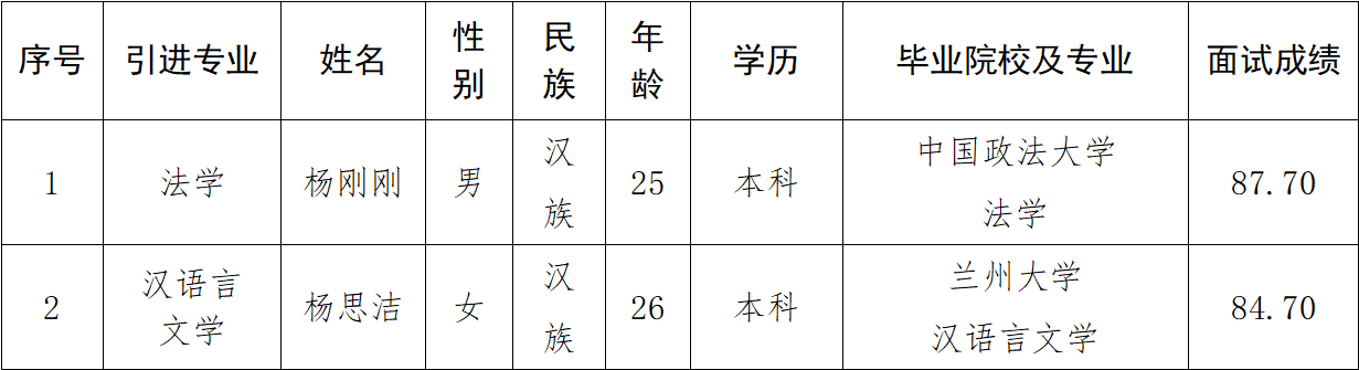 平?jīng)鍪?023年引進急需緊缺人才（市產(chǎn)投集團） 擬引進公示(圖1)