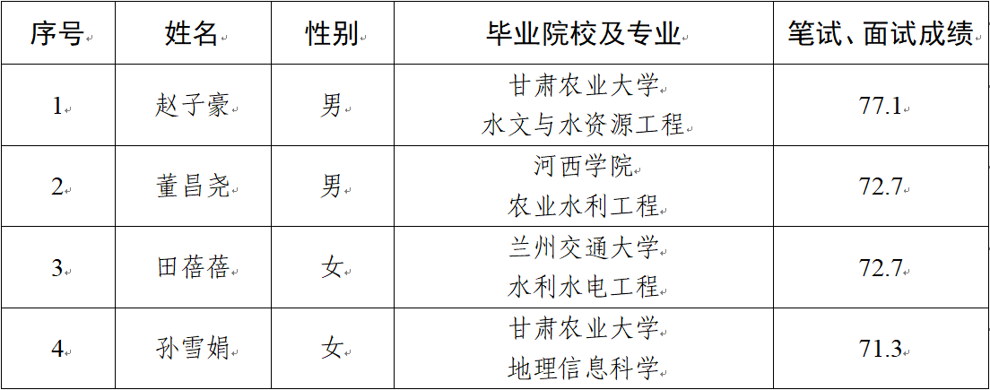 關(guān)于對(duì)擬聘用人員公示的公告(圖1)