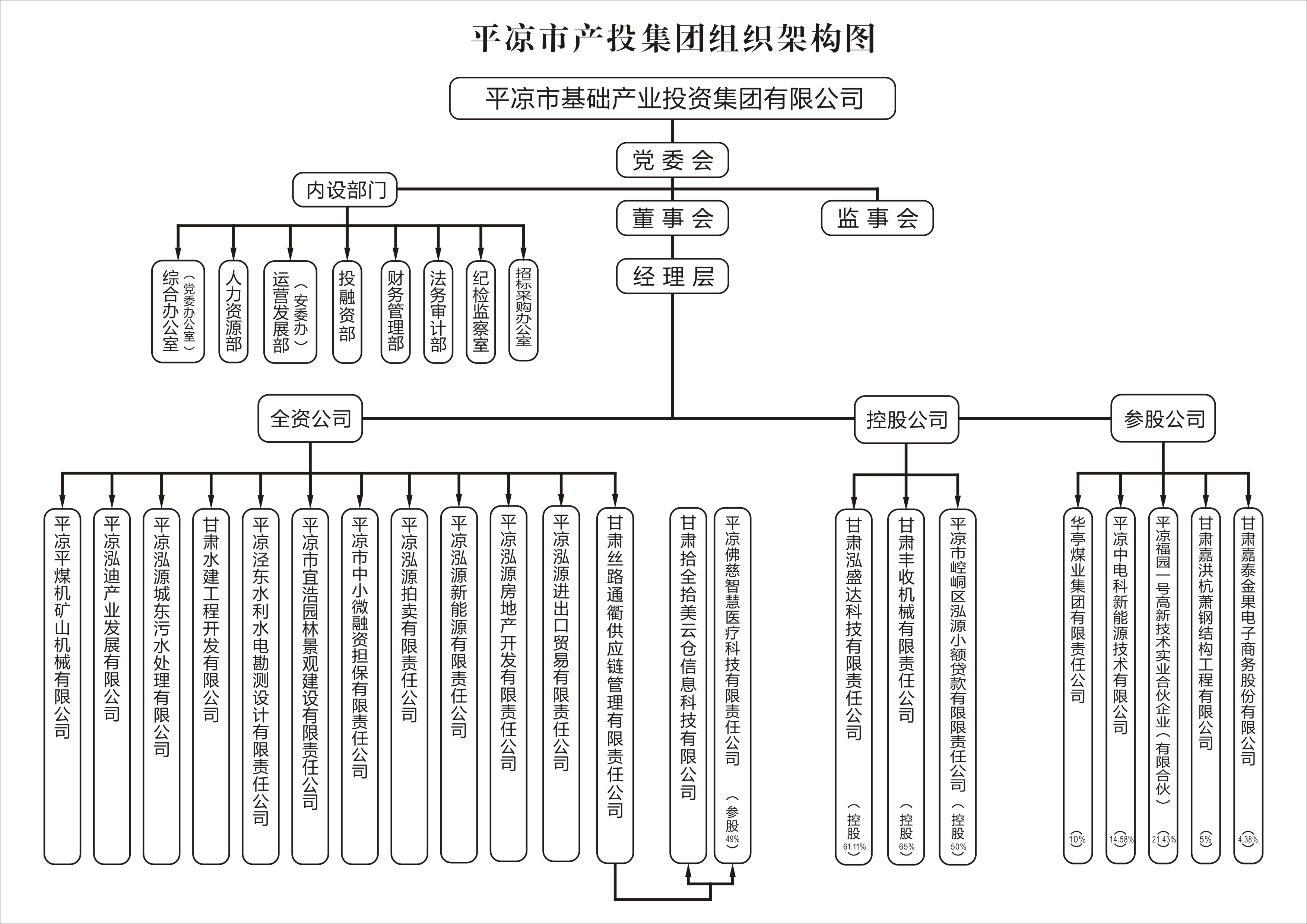 組織機構(圖1)